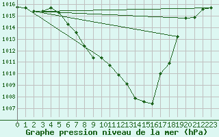 Courbe de la pression atmosphrique pour Meiringen