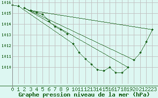 Courbe de la pression atmosphrique pour Nyrud