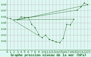 Courbe de la pression atmosphrique pour Evionnaz