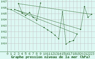 Courbe de la pression atmosphrique pour Villanueva de Crdoba