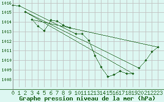 Courbe de la pression atmosphrique pour Douzens (11)