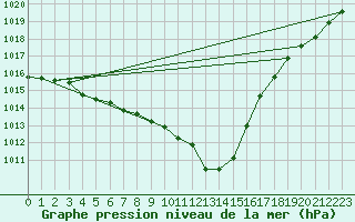 Courbe de la pression atmosphrique pour Caix (80)