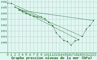 Courbe de la pression atmosphrique pour Ste (34)