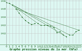 Courbe de la pression atmosphrique pour Laval (53)