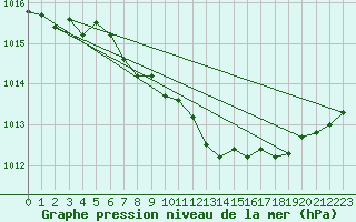 Courbe de la pression atmosphrique pour Inari Rajajooseppi