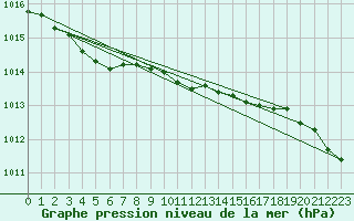 Courbe de la pression atmosphrique pour Ona Ii