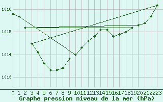 Courbe de la pression atmosphrique pour Lannion (22)