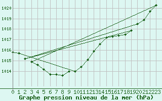 Courbe de la pression atmosphrique pour Herserange (54)