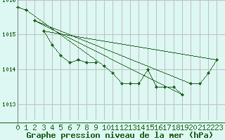 Courbe de la pression atmosphrique pour Landivisiau (29)