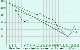 Courbe de la pression atmosphrique pour Calvi (2B)