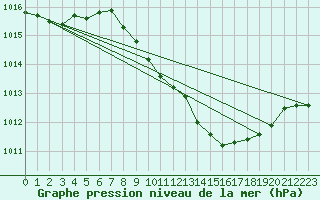 Courbe de la pression atmosphrique pour Locarno (Sw)