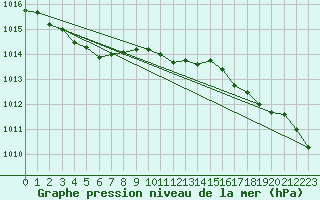 Courbe de la pression atmosphrique pour Utena