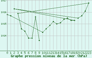 Courbe de la pression atmosphrique pour Deauville (14)