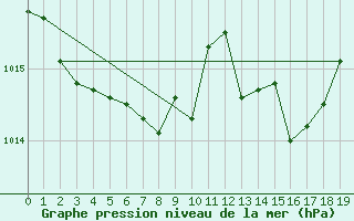 Courbe de la pression atmosphrique pour Groebming