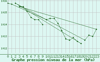Courbe de la pression atmosphrique pour Pordic (22)