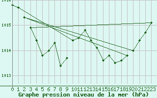 Courbe de la pression atmosphrique pour Cap Pertusato (2A)