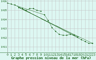 Courbe de la pression atmosphrique pour Banloc