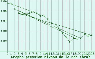 Courbe de la pression atmosphrique pour Saint Catherine