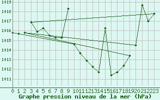 Courbe de la pression atmosphrique pour Yecla