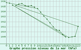 Courbe de la pression atmosphrique pour Quillan (11)