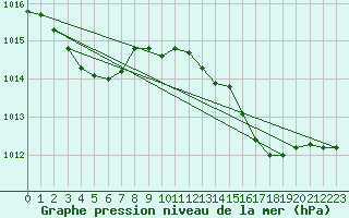 Courbe de la pression atmosphrique pour Saint-Germain-le-Guillaume (53)