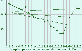 Courbe de la pression atmosphrique pour Floda