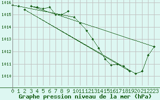 Courbe de la pression atmosphrique pour Gruissan (11)