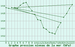 Courbe de la pression atmosphrique pour Constance (All)