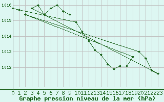 Courbe de la pression atmosphrique pour Verngues - Hameau de Cazan (13)
