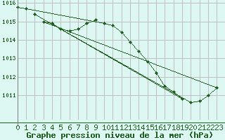 Courbe de la pression atmosphrique pour Sainte-Ouenne (79)