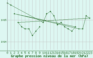 Courbe de la pression atmosphrique pour Pointe de Socoa (64)