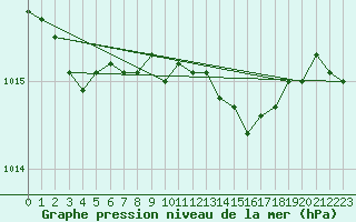 Courbe de la pression atmosphrique pour Marienberg