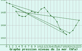 Courbe de la pression atmosphrique pour Hyres (83)