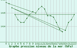 Courbe de la pression atmosphrique pour Alistro (2B)