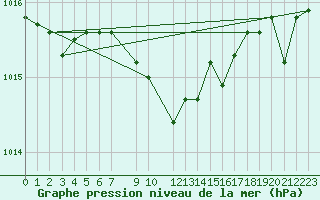 Courbe de la pression atmosphrique pour Quintanar de la Orden