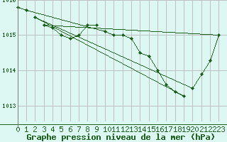 Courbe de la pression atmosphrique pour Anglars St-Flix(12)