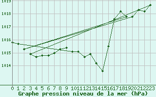 Courbe de la pression atmosphrique pour Saint-Paul-lez-Durance (13)