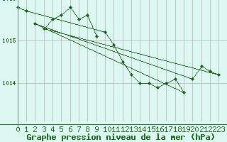 Courbe de la pression atmosphrique pour Weinbiet