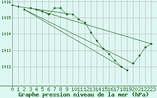 Courbe de la pression atmosphrique pour Dijon / Longvic (21)