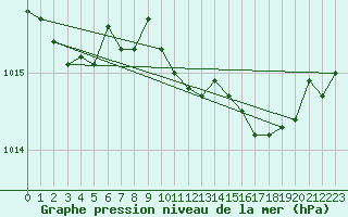 Courbe de la pression atmosphrique pour Isle Of Portland