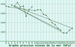 Courbe de la pression atmosphrique pour Saint-Georges-d