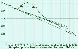 Courbe de la pression atmosphrique pour Wolfsegg