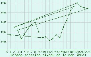 Courbe de la pression atmosphrique pour Mathod