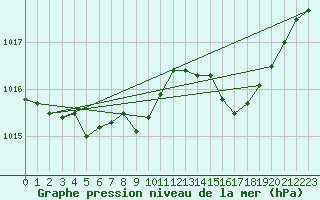 Courbe de la pression atmosphrique pour Marignane (13)