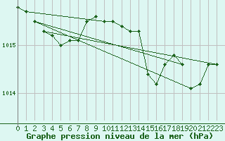 Courbe de la pression atmosphrique pour Saint-Germain-le-Guillaume (53)