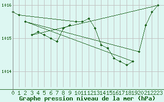 Courbe de la pression atmosphrique pour Tours (37)