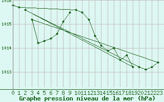 Courbe de la pression atmosphrique pour Alistro (2B)