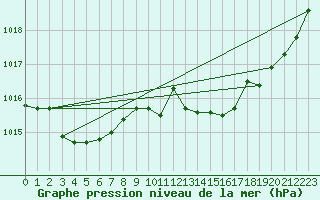 Courbe de la pression atmosphrique pour Nmes - Garons (30)