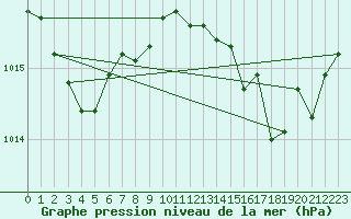 Courbe de la pression atmosphrique pour Cap Corse (2B)