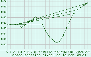 Courbe de la pression atmosphrique pour Cevio (Sw)